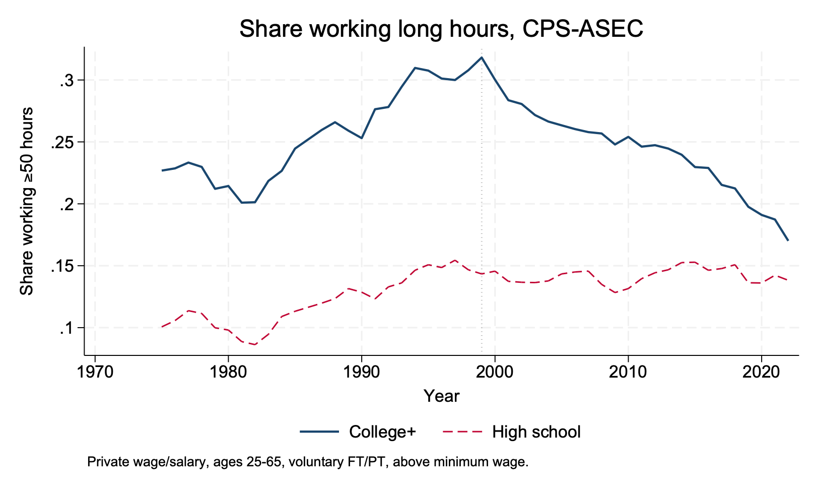 Share of college graduates and high school graduates working 50 or more hours per week, CPS-ASEC, 1975–2022
