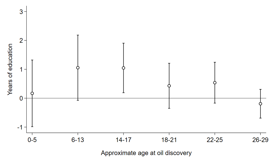 Effect of oil discovery on children's years of education, by approximate age at discovery