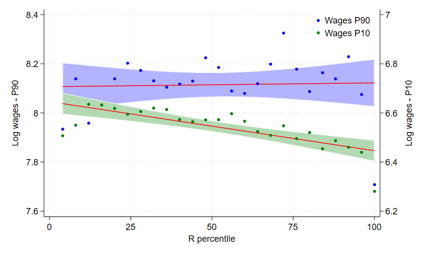 Log wages at the 90th and 10th percentiles by R percentile